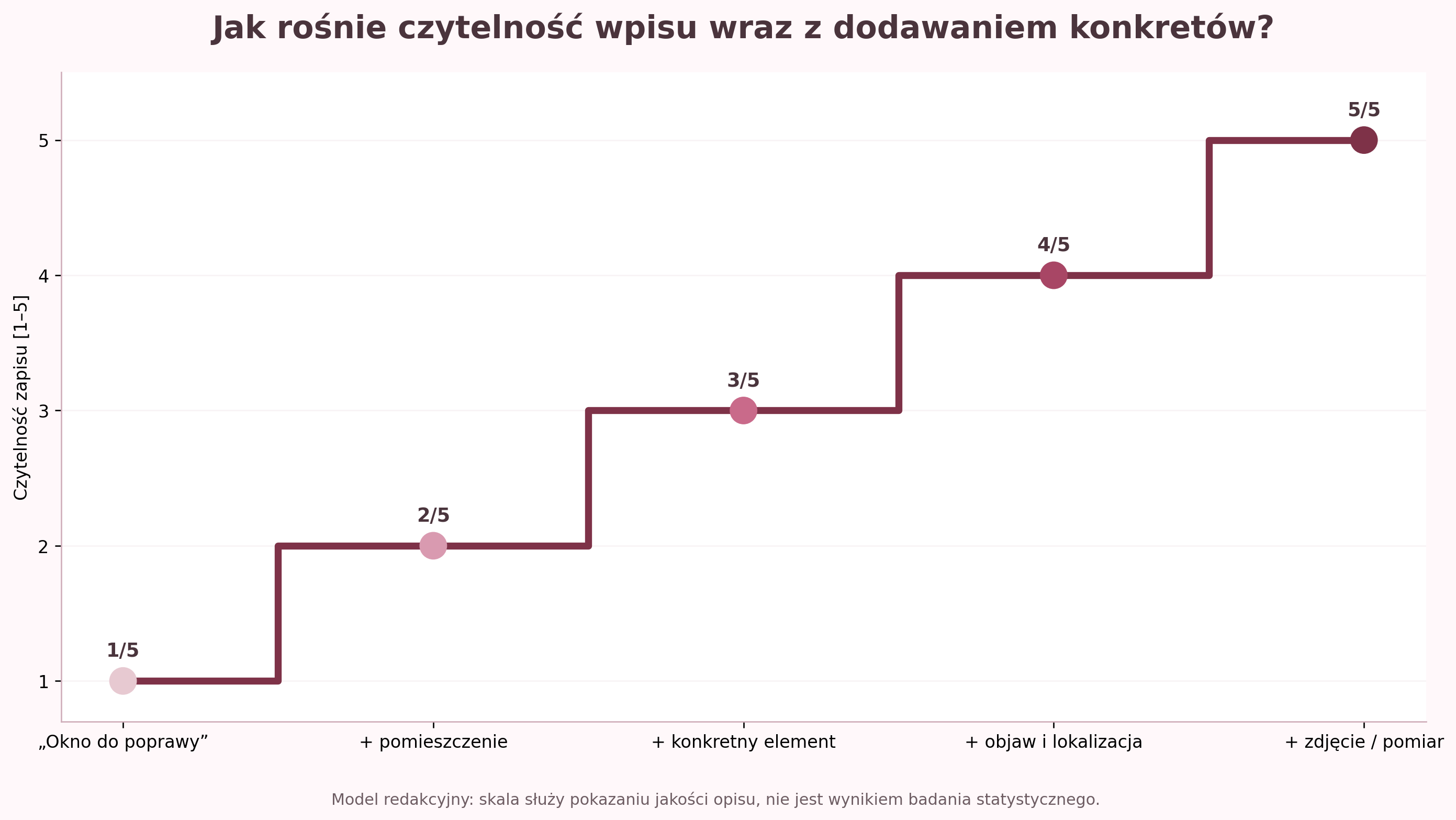 Jak rośnie czytelność wpisu po dodaniu kolejnych szczegółów